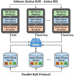 深度解读阿里云PolarDB 下一代关系型数据库的数据处理与存储革新