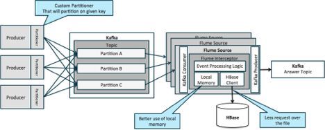Apache Hadoop准实时数据处理的架构模式